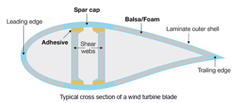 Technicians of Sonomatic RAIS Rope Access and Inspection Services perform Non Destructive Testing NDT on wind turbine blade cross sections