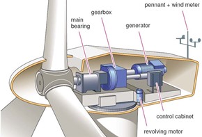 Schematic showcasing where Sonomatic RAIS Rope Access and Inspection Services Technicians can perform NDT on the wind turbine Nacelle